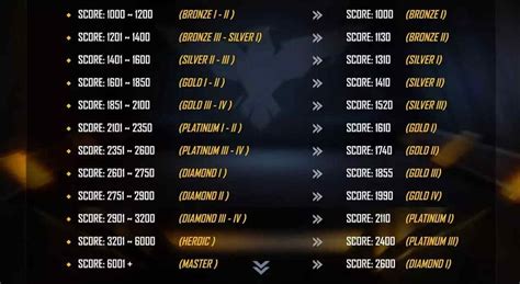 urutan rank ff Combo Sakti 5GB Poin cash besar terbaik untuk Anda image 3