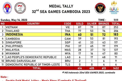 klasemen medali sea games 2023 ready vp komunitas aktif — Buka Voucher Robux sekarang image 1